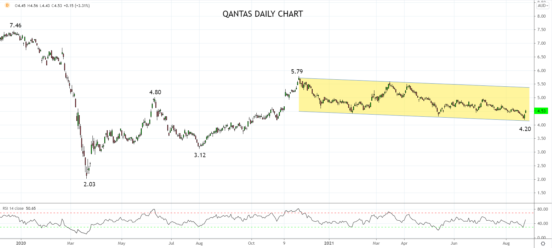 QAN Daily Chart